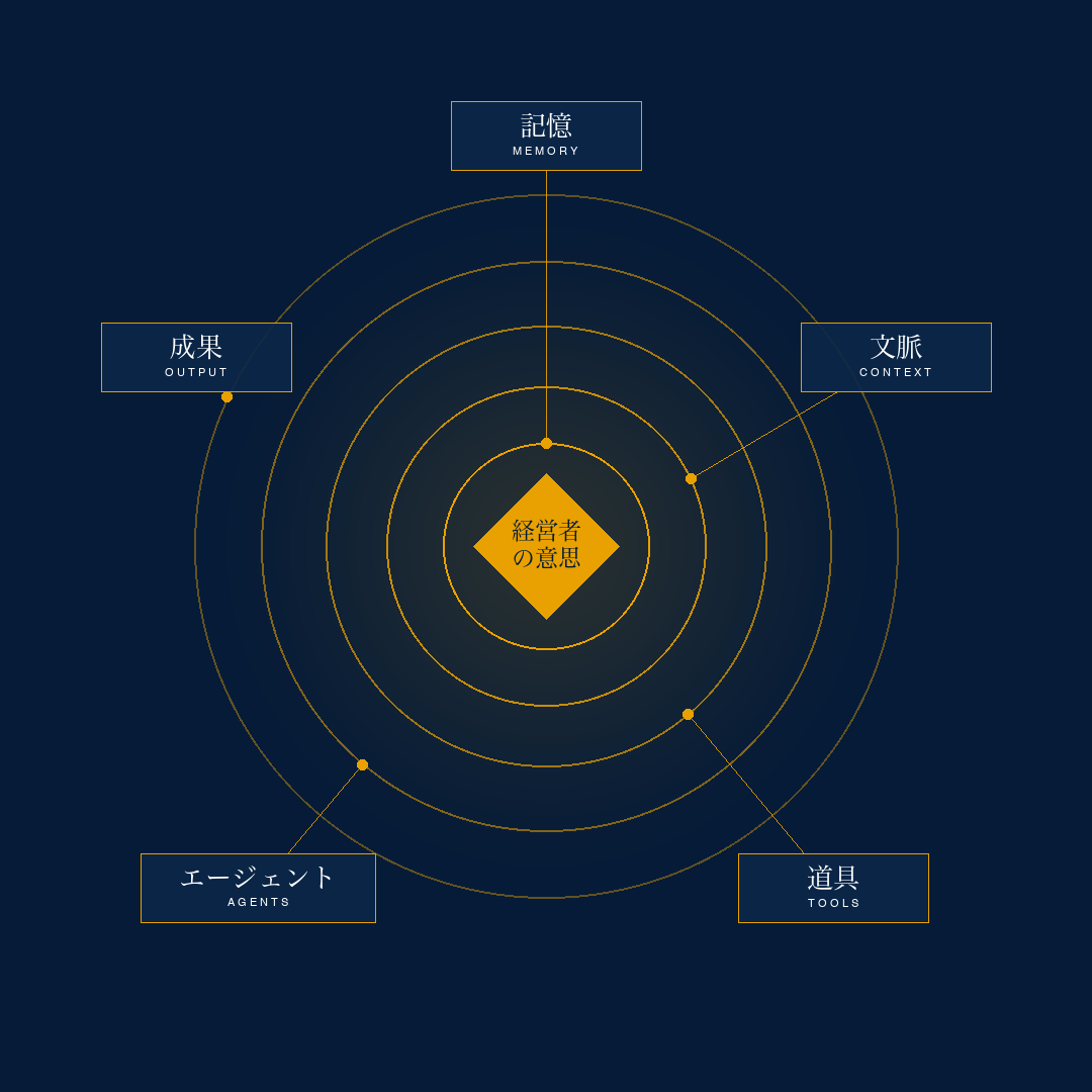 AI Operating System の5層構造