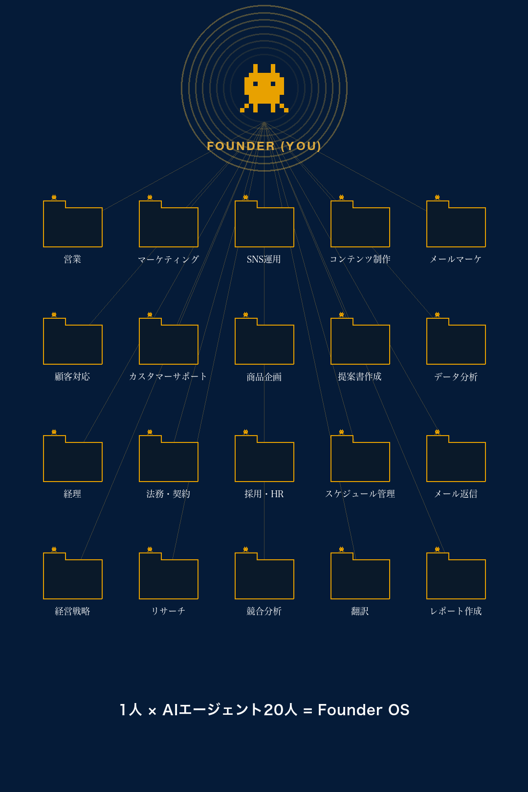 1人社長 × AIエージェント20人の構造